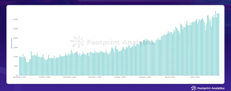 2024 年4 月Web3 遊戲更新：市場低迷期間活躍用戶數創歷史新高
