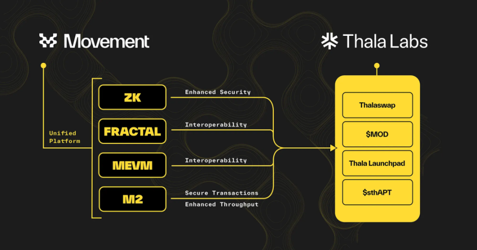 Movement Labs：驅動Move語言，開啟客製化區塊鏈解決方案新紀元