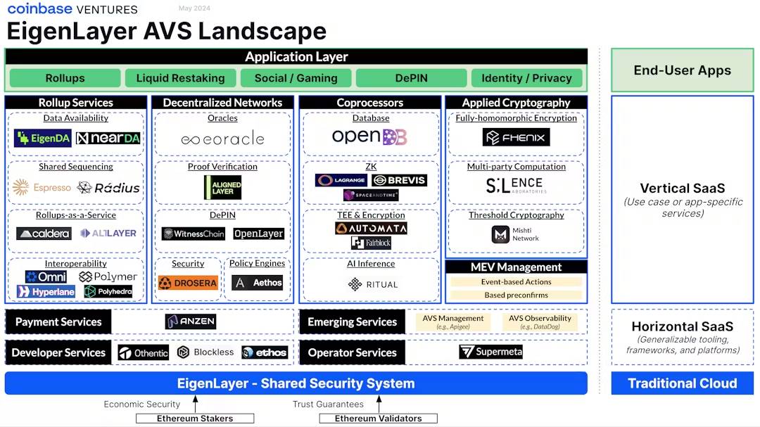 Coinbase研究：全景式解讀EigenLayer AVS生態