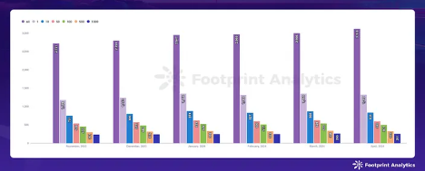 2024 年4 月Web3 遊戲更新：市場低迷期間活躍用戶數創歷史新高