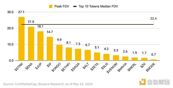 幣安研究院：我們是如何走到低流通/ 高FDV 代幣這一步的？