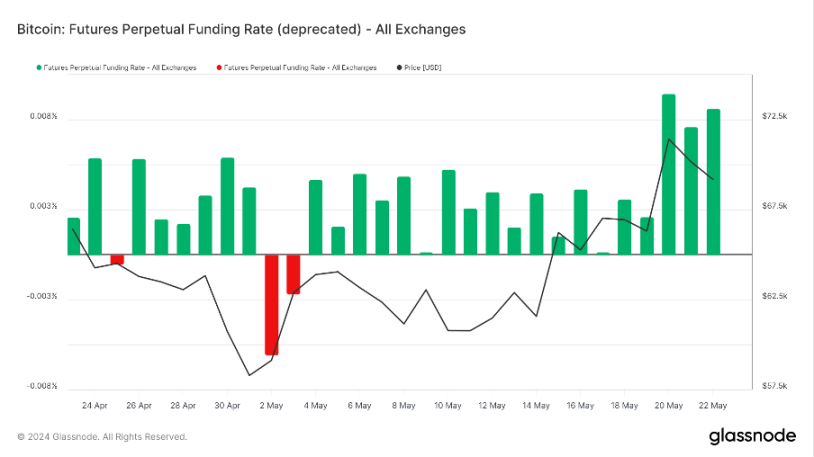 加密市場一週綜述（5.20-5.26）：DOGE MEME 原型過世，BTC ETF 持續淨流入        