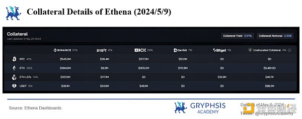 Ethena協議洞察：資金費率的挑戰與策略最佳化