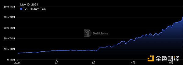 市場熱度暴漲，Notcoin是開啟GameFi的新方式嗎？