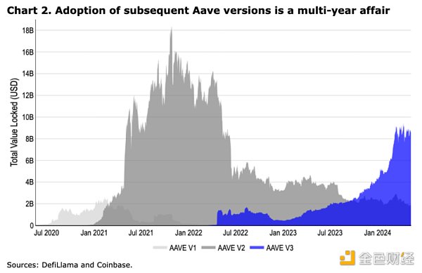 Coinbase加密週報：市場或迎來拐點，Aave透露V4計劃