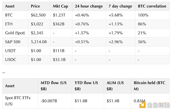 Coinbase加密週報：市場或迎來拐點，Aave透露V4計劃