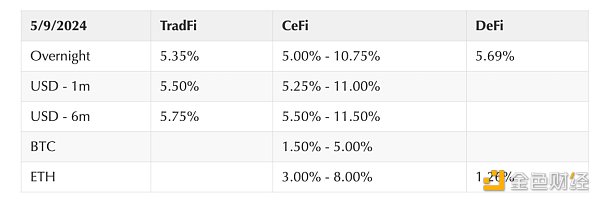 Coinbase加密週報：市場或迎來拐點，Aave透露V4計劃