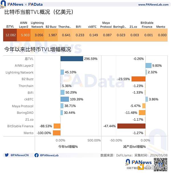 BTC減半後的動態平衡：挖礦收入驟降，關機價來到5.5萬美元，大額持幣者快速成長