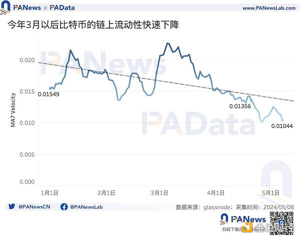 BTC減半後的動態平衡：挖礦收入驟降，關機價來到5.5萬美元，大額持幣者快速成長