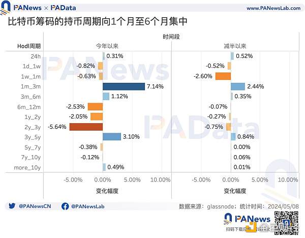 BTC減半後的動態平衡：挖礦收入驟降，關機價來到5.5萬美元，大額持幣者快速成長