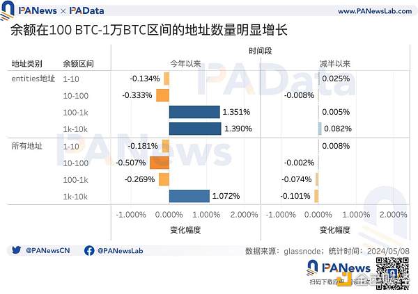 BTC減半後的動態平衡：挖礦收入驟降，關機價來到5.5萬美元，大額持幣者快速成長