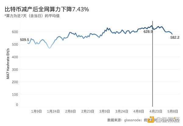 BTC減半後的動態平衡：挖礦收入驟降，關機價來到5.5萬美元，大額持幣者快速成長