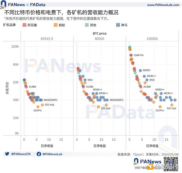 BTC減半後的動態平衡：挖礦收入驟降，關機價來到5.5萬美元，大額持幣者快速成長