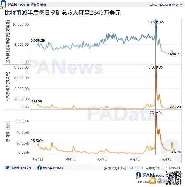 BTC減半後的動態平衡：挖礦收入驟降，關機價來到5.5萬美元，大額持幣者快速成長