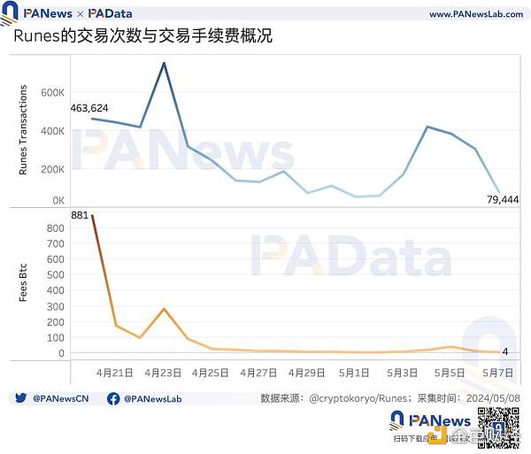 BTC減半後的動態平衡：挖礦收入驟降，關機價來到5.5萬美元，大額持幣者快速成長