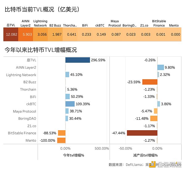 BTC減半後的動態平衡：挖礦收入驟降，關機價來到5.5萬美元，大額持幣者快速成長