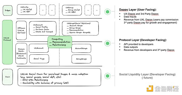 SevenX Ventures：UXLINK如何透過「執兩用中」突破Web3 社交天花板？