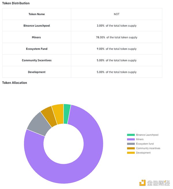 Notcoin成功破圈登陸各大交易所，一文整理開盤前夕的關鍵訊息