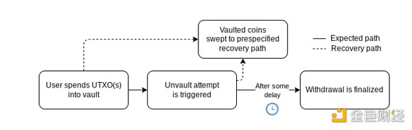 HashKey Capital研發：Covenants，比特幣的可程式性