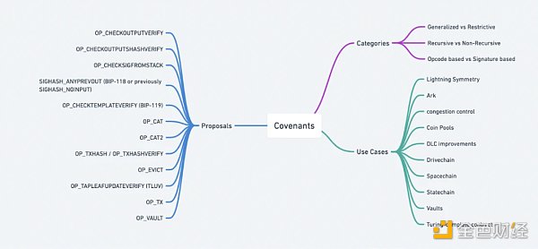 HashKey Capital研發：Covenants，比特幣的可程式性