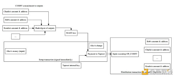 HashKey Capital研發：Covenants，比特幣的可程式性