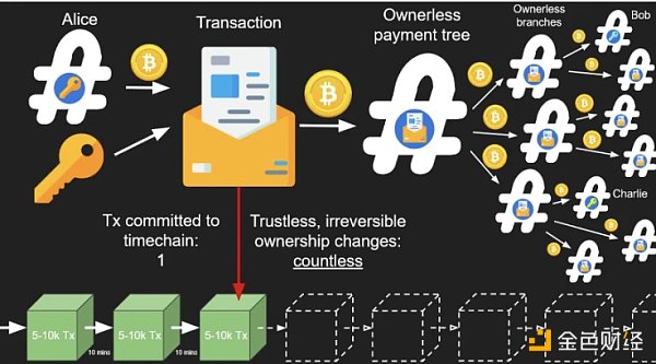 HashKey Capital研發：Covenants，比特幣的可程式性