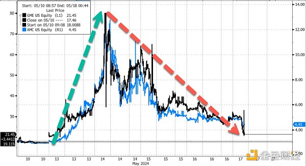 Cycle Capital宏觀週報(5.20)：黃金美股歷史新高之後，幣還遠嗎？