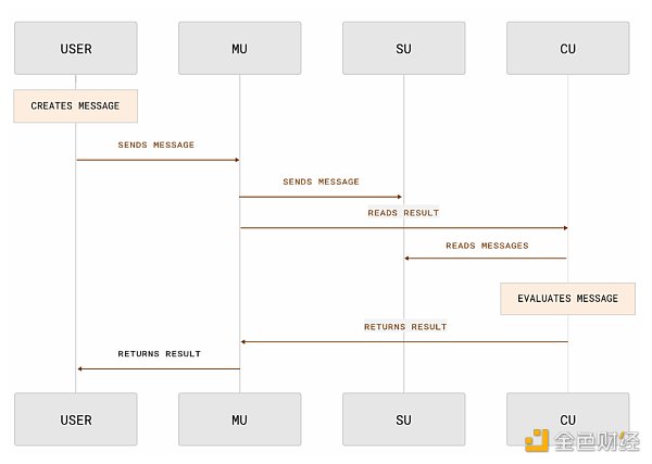 Metrics Ventures研發| 發幣在即，全面解讀AO技術原理與生態潛力