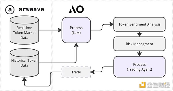 Metrics Ventures研發| 發幣在即，全面解讀AO技術原理與生態潛力