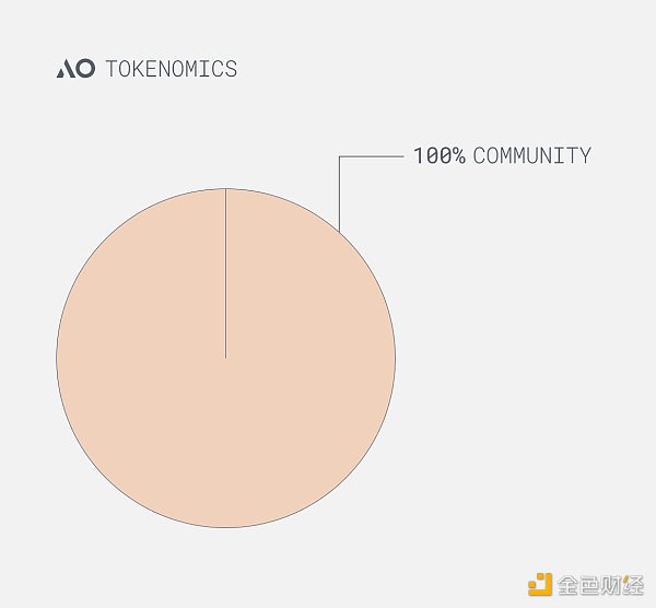 Metrics Ventures研發| 發幣在即，全面解讀AO技術原理與生態潛力