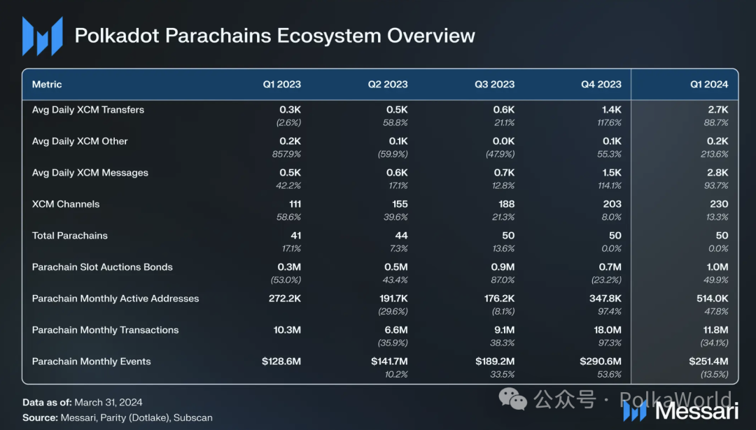 Messari波卡2024 Q1報告：日活地址超51萬創歷史新高