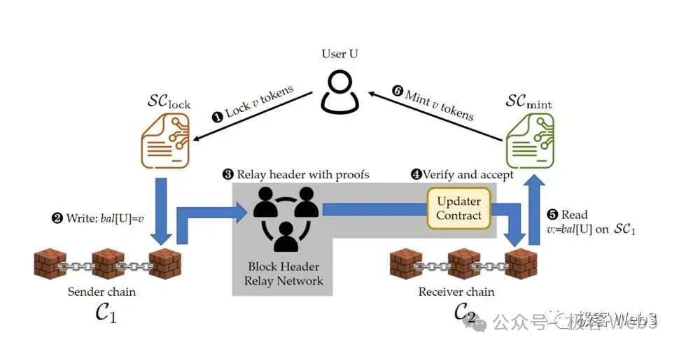 技術詳解BitVM橋與OP-DLC：新一代比特幣Layer2跨鏈橋的設計思路