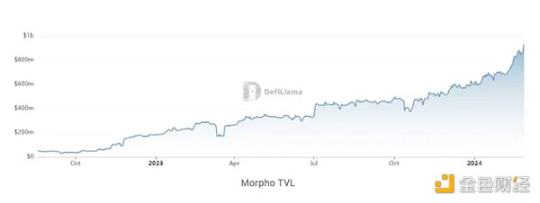 3分鐘讀懂P2P借貸協議Morpho