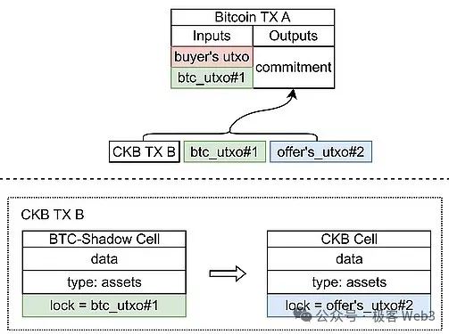 對話Bitlayer、CKB與Bool網路(下)：對BTC生態技術方案的看法