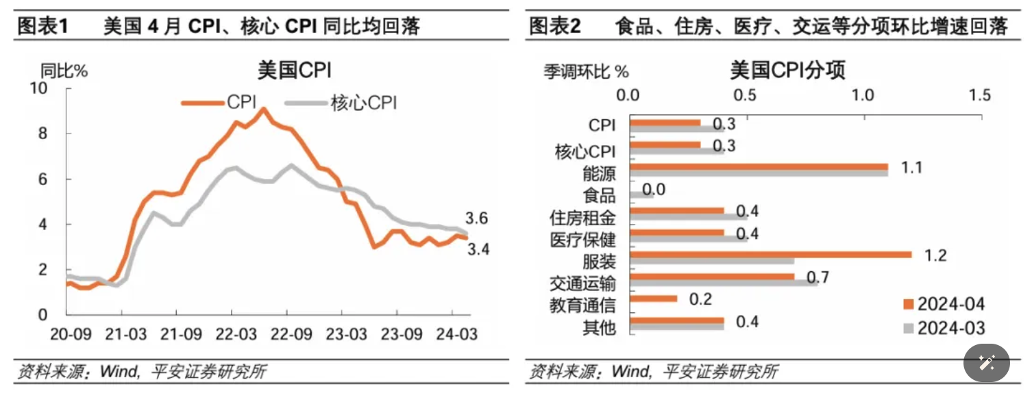 Cycle Capital宏觀週報（5.20）：黃金美股歷史新高之後，比特幣還遠嗎？