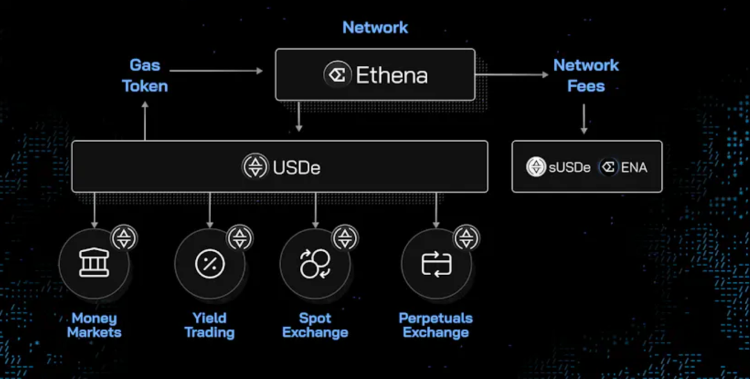 Ethena 2024 路線圖：為了成為1000億美元的加密聖杯，我們需要做些什麼？