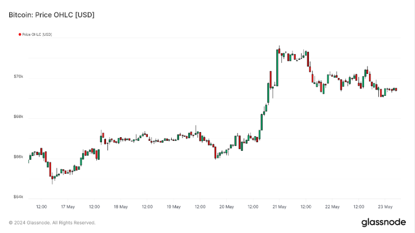 加密市場一週綜述（5.20-5.26）：DOGE MEME 原型過世，BTC ETF 持續淨流入        