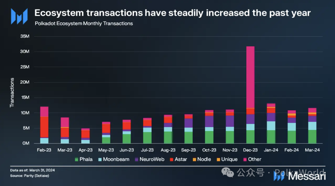 Messari波卡2024 Q1報告：日活地址超51萬創歷史新高