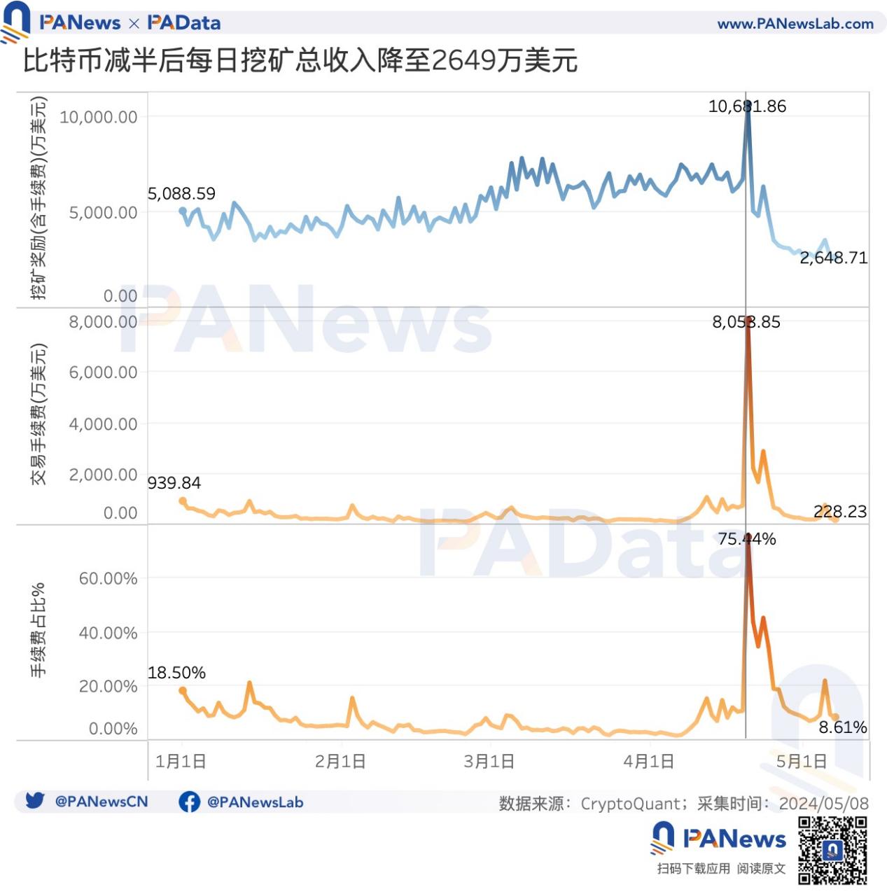 BTC減半後的動態平衡：挖礦收入驟降，關機價來到5.5萬美元，大額持幣者快速成長