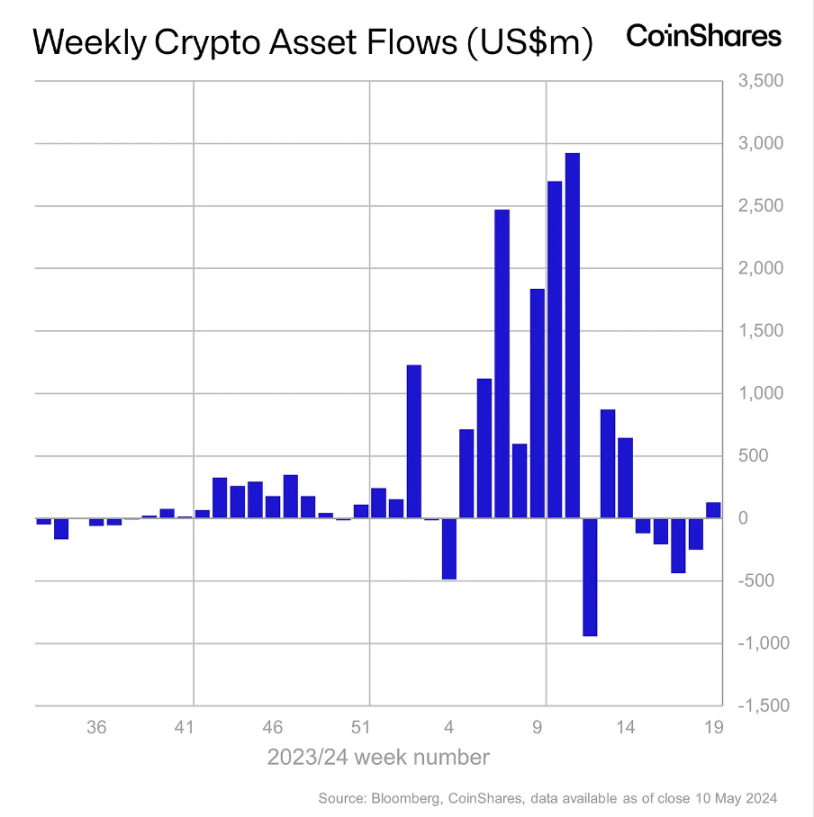 加密市場一週綜述：Notcoin催生注意力經濟賽道，Pump.fun遭受攻擊        