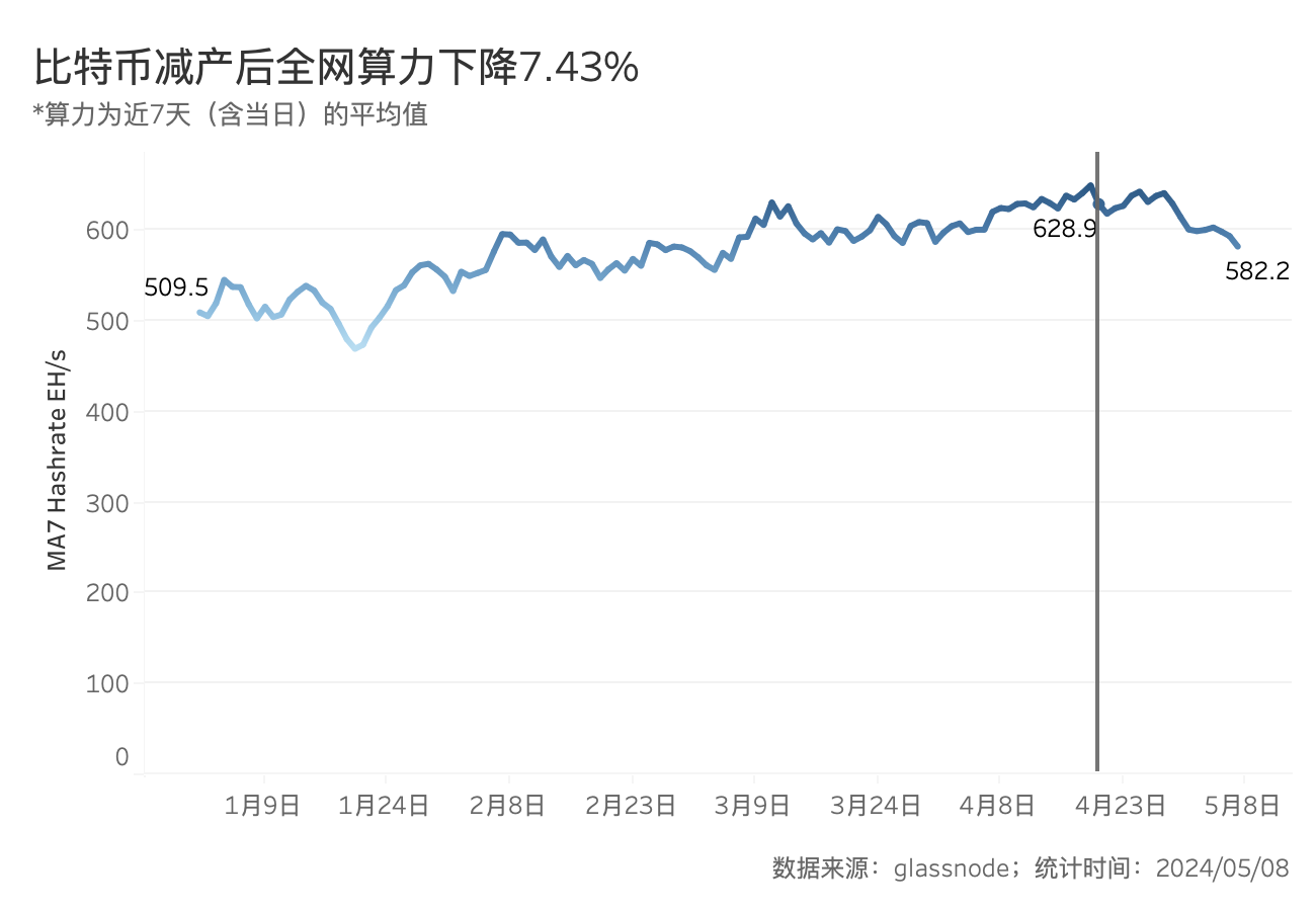 BTC減半後的動態平衡：挖礦收入驟降，關機價來到5.5萬美元，大額持幣者快速成長