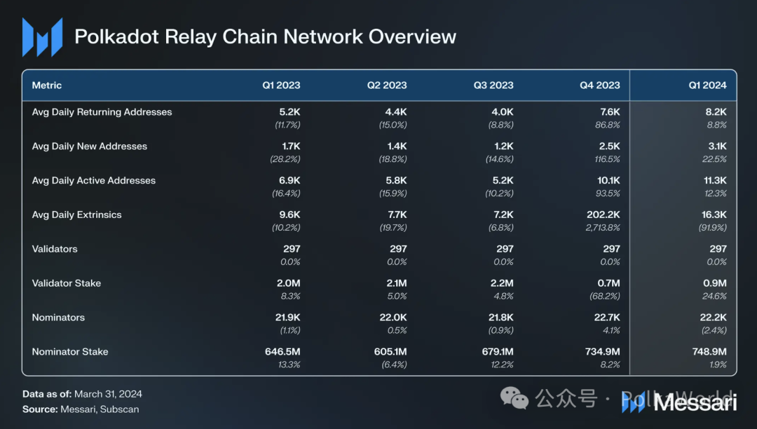 Messari波卡2024 Q1報告：日活地址超51萬創歷史新高