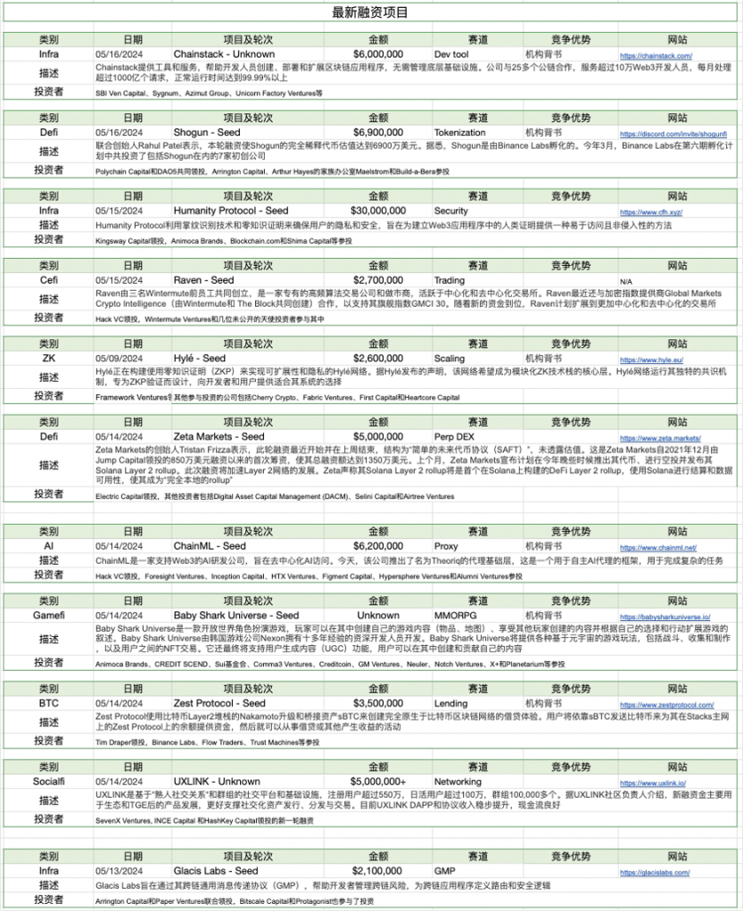 加密市場一週綜述：Notcoin催生注意力經濟賽道，Pump.fun遭受攻擊        