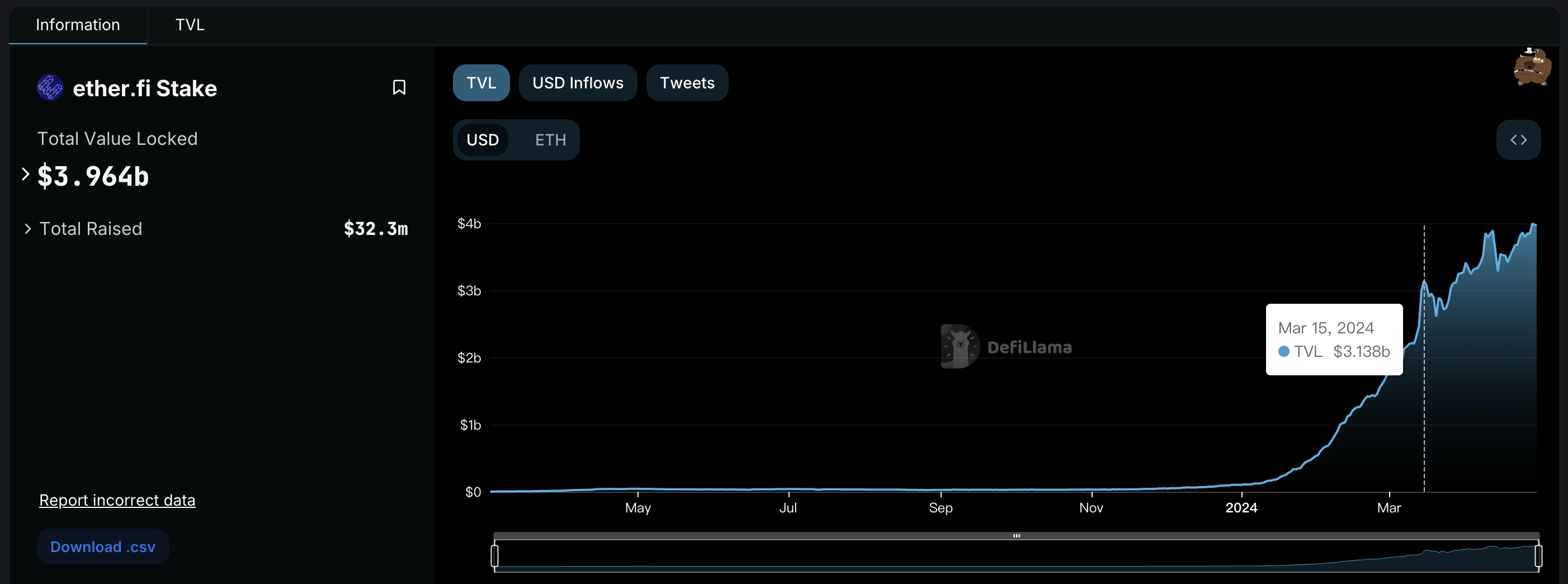 TVL 突破40 億美元，淺析流動性再質押龍頭ether.fi