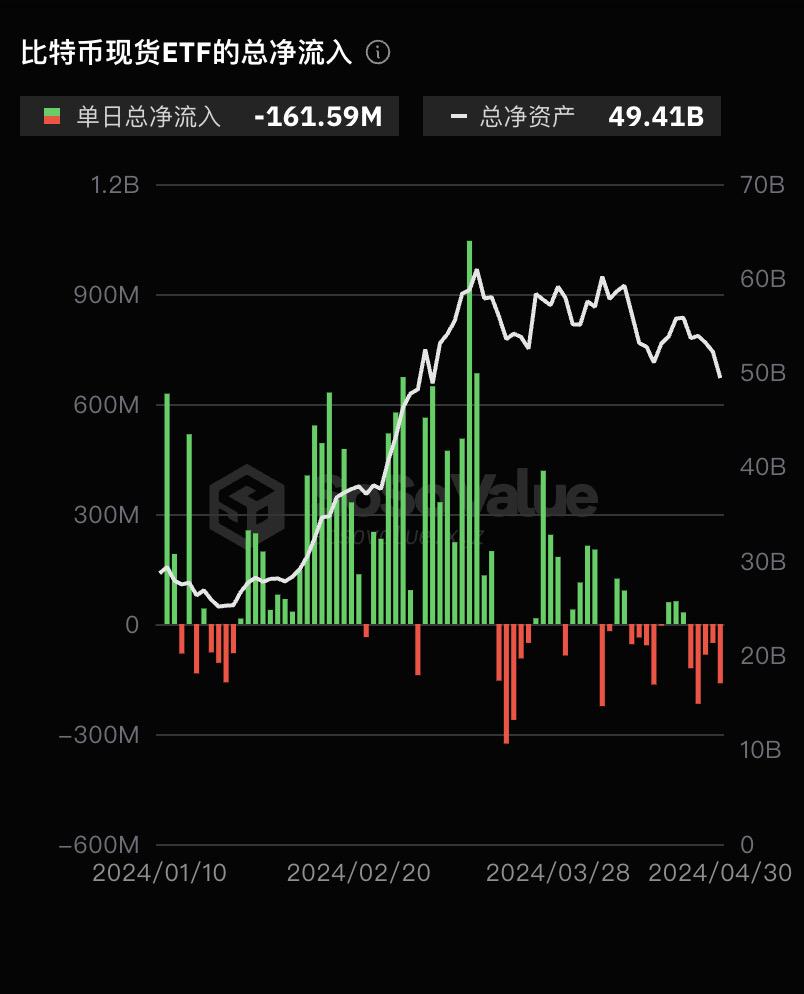 比特幣現貨ETF昨日淨流出1.62億美元，連續5日淨流出