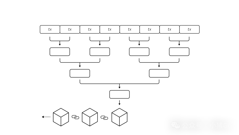 以太坊Layer2：Rollup 戰爭