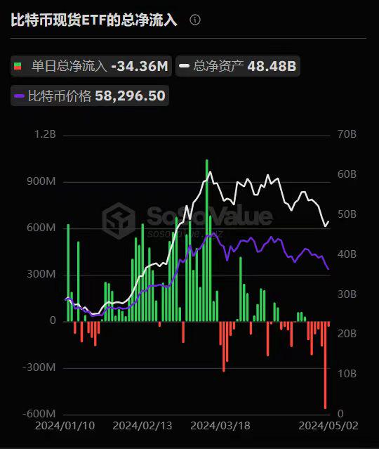 比特幣現貨ETF昨日總淨流出3435.58萬美元，持續7日淨流出