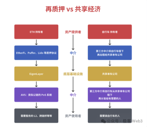 深入探討EigenLayer：LST、LRT和Restaking的原理是什麼？