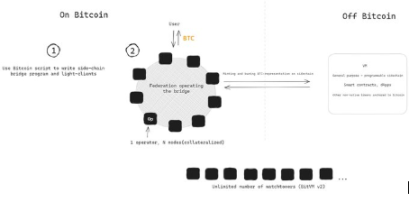 探討比特幣Layer 2解決方案的三個關鍵設計決策