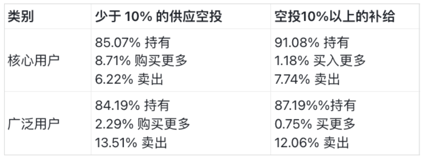 空投代幣策略研究：基於超200萬個事件的數據洞察